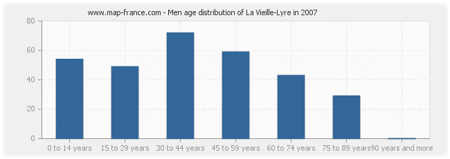 Men age distribution of La Vieille-Lyre in 2007